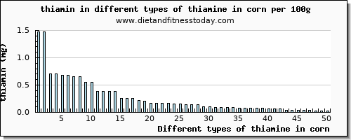thiamine in corn thiamin per 100g
